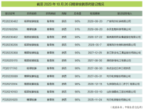 精草铵膦产能达到31万吨以上，市场陷入内卷化厮杀！