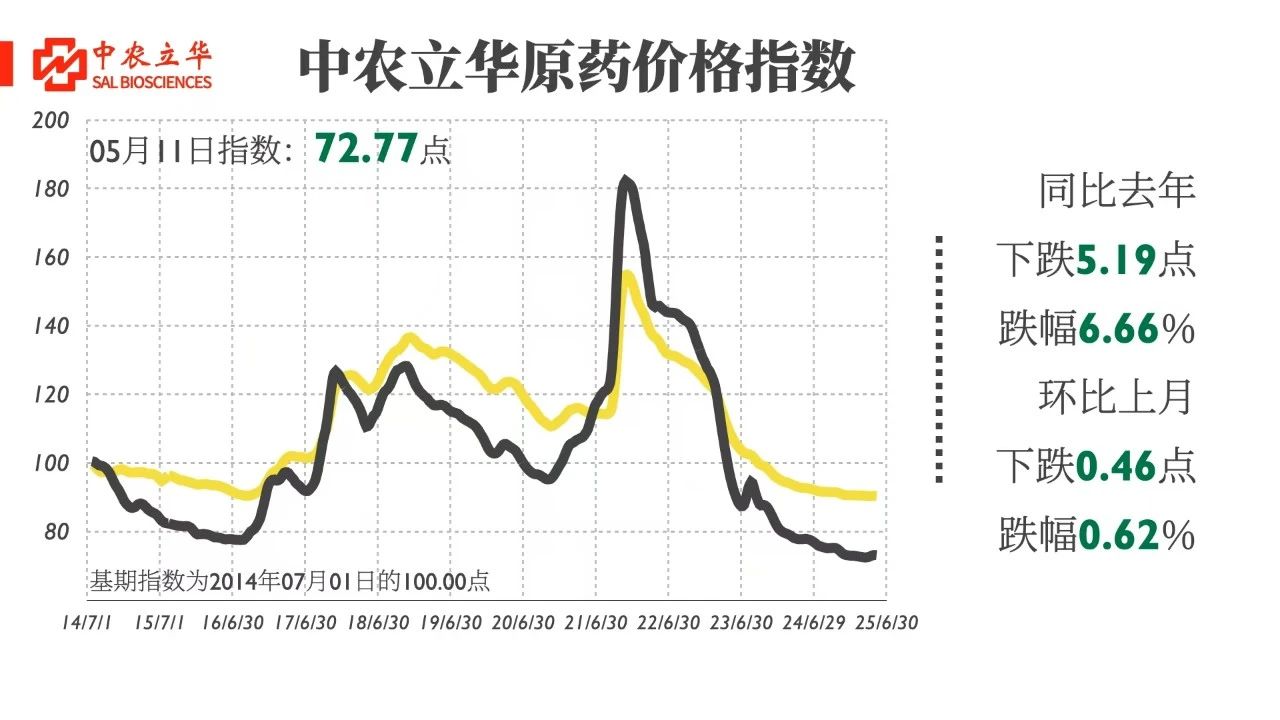 三大类农药价格飘绿，百余种原药行情发布